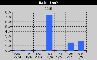 Total Rain History