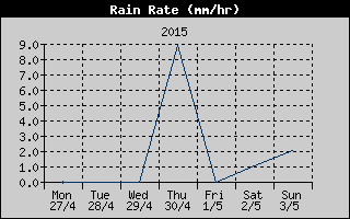 Rain Rate History