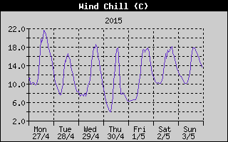 Wind Chill History