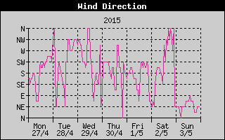 Wind Direction History