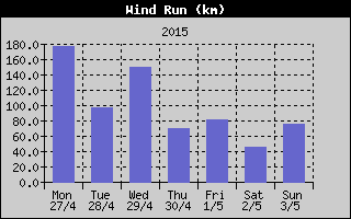 Wind Run History