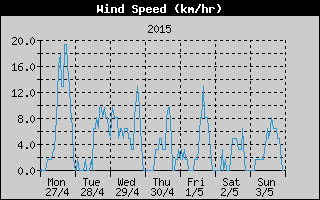 Average Wind Speed History