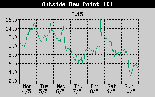 Outside Dewpoint History