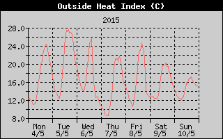 Heat Index History