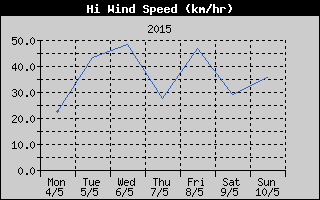 High Wind Speed History