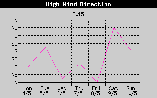 Direction of High Wind History