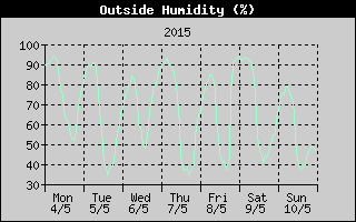 Outside Humidity History
