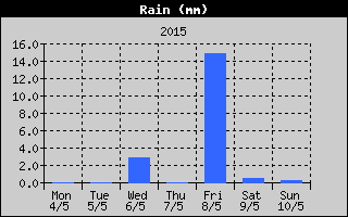 Total Rain History