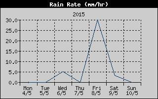Rain Rate History