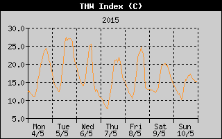 THW Index History