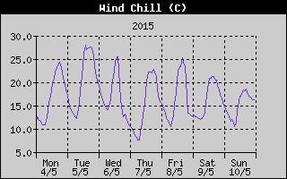 Wind Chill History