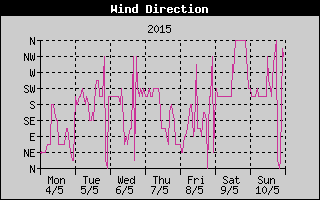 Wind Direction History