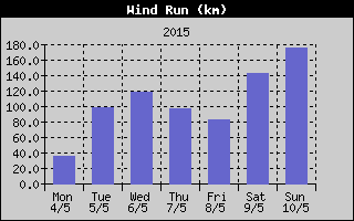 Wind Run History