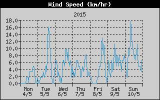 Average Wind Speed History