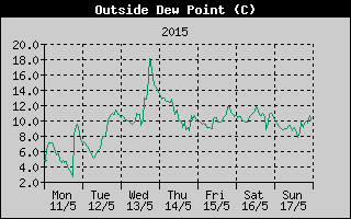 Outside Dewpoint History