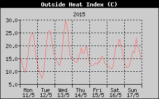 Heat Index History