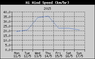High Wind Speed History