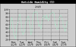 Outside Humidity History