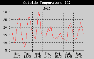 Outside Temperature History