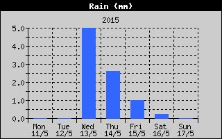 Total Rain History