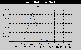 Rain Rate History