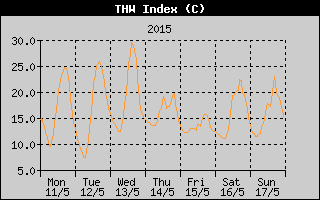 THW Index History