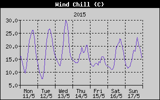 Wind Chill History