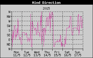 Wind Direction History