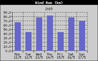 Wind Run History
