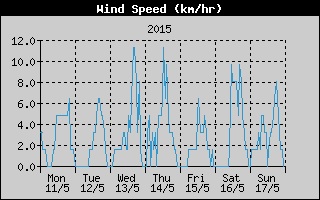 Average Wind Speed History