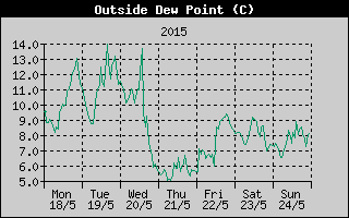 Outside Dewpoint History