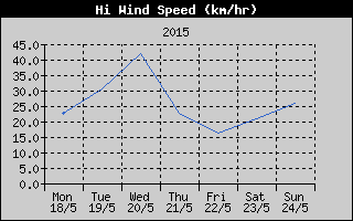 High Wind Speed History