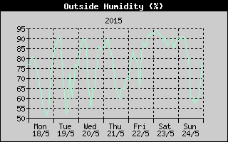 Outside Humidity History