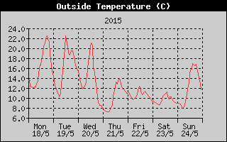 Outside Temperature History