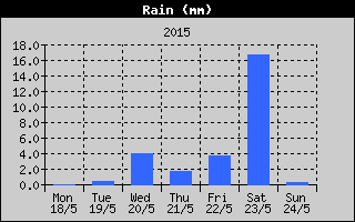 Total Rain History