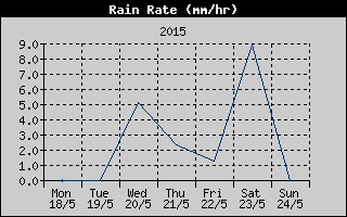 Rain Rate History
