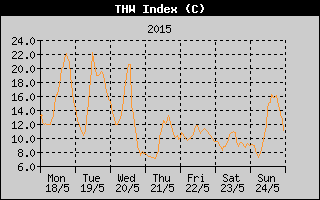 THW Index History