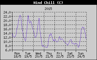 Wind Chill History