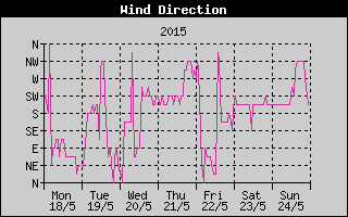 Wind Direction History