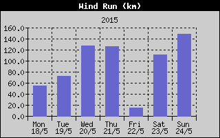 Wind Run History