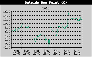 Outside Dewpoint History