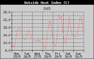 Heat Index History