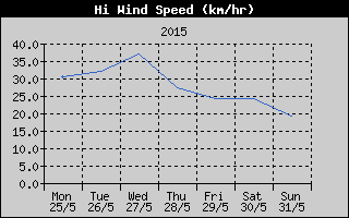 High Wind Speed History