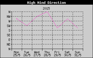 Direction of High Wind History