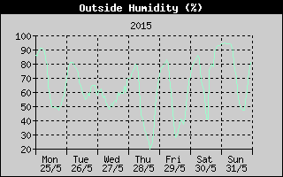 Outside Humidity History