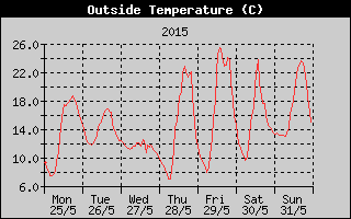 Outside Temperature History