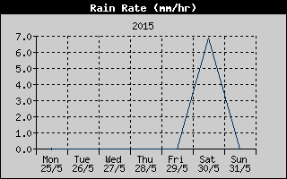 Rain Rate History