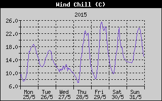 Wind Chill History