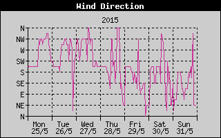 Wind Direction History
