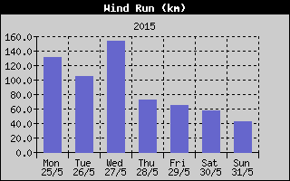 Wind Run History